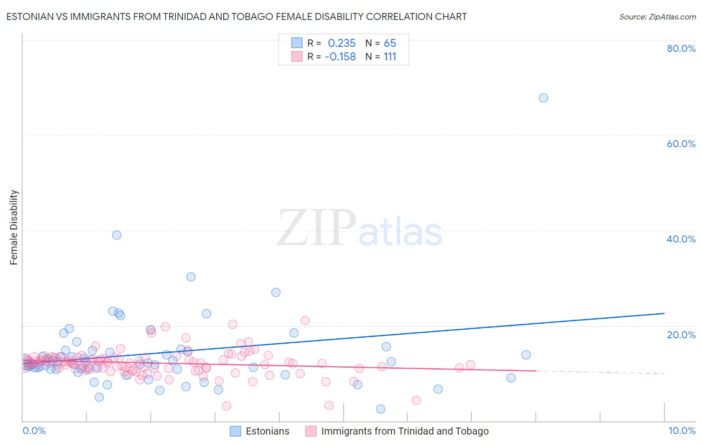 Estonian vs Immigrants from Trinidad and Tobago Female Disability