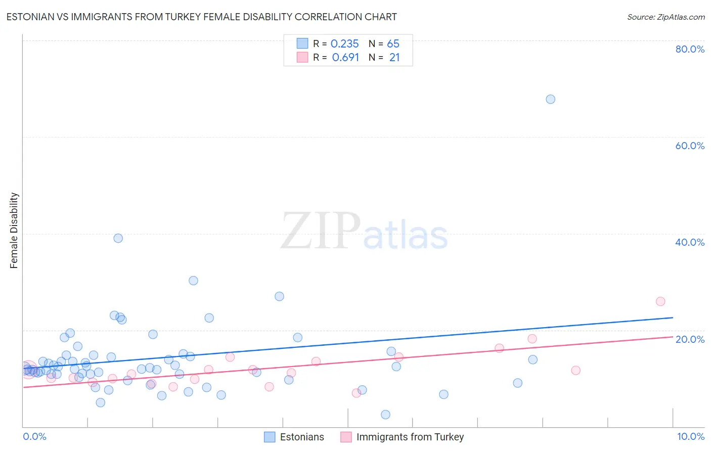 Estonian vs Immigrants from Turkey Female Disability