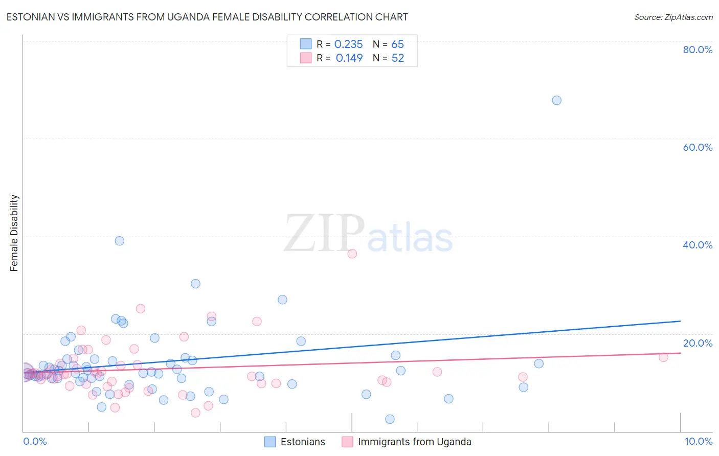 Estonian vs Immigrants from Uganda Female Disability