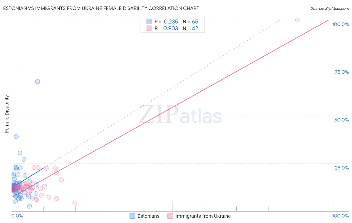 Estonian vs Immigrants from Ukraine Female Disability