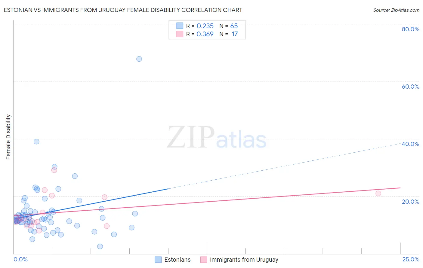 Estonian vs Immigrants from Uruguay Female Disability