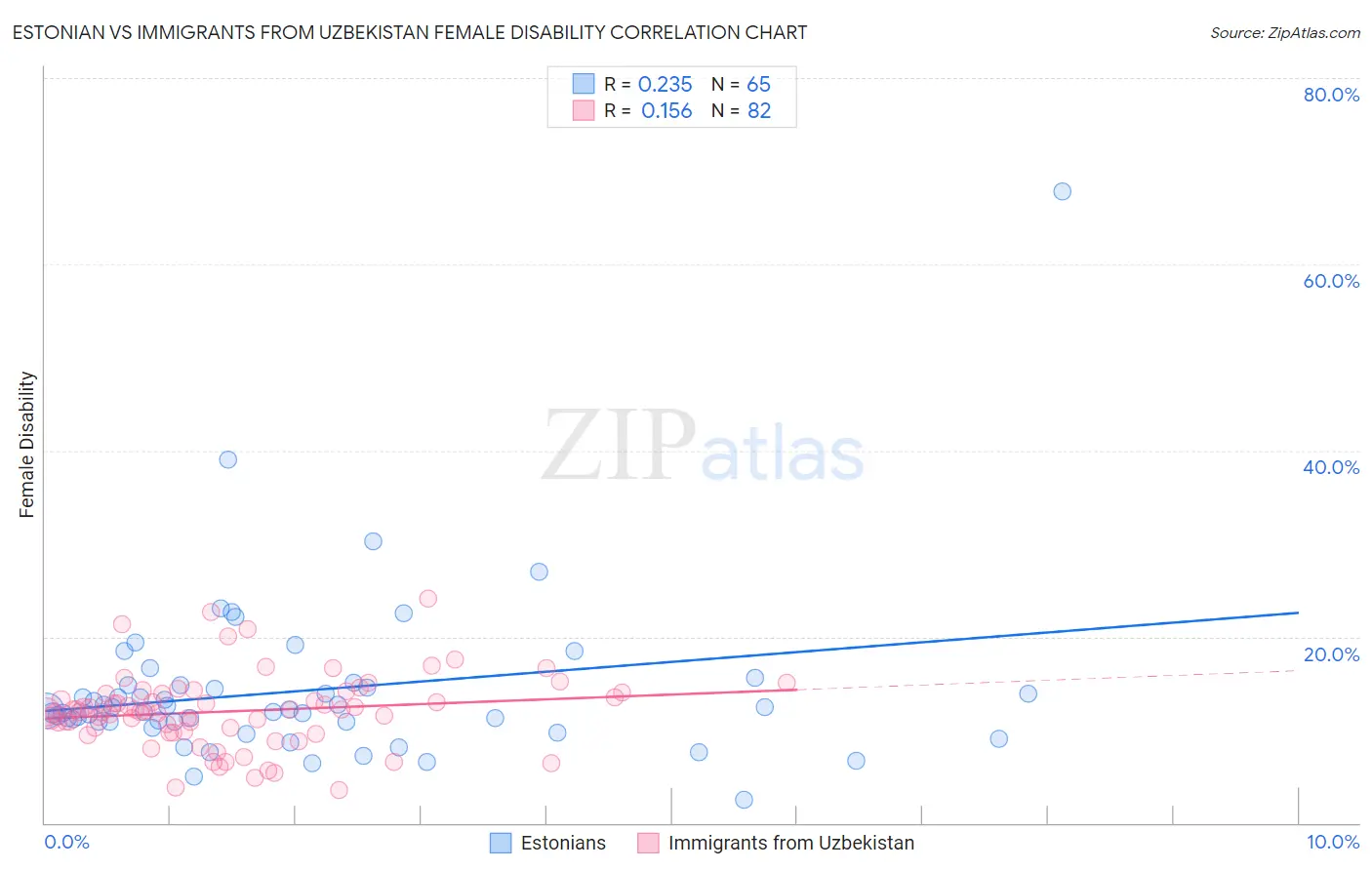 Estonian vs Immigrants from Uzbekistan Female Disability