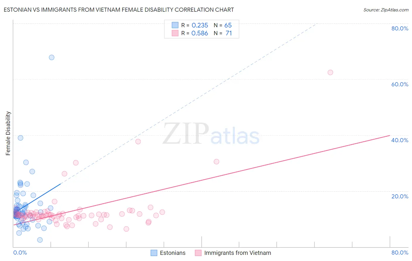 Estonian vs Immigrants from Vietnam Female Disability