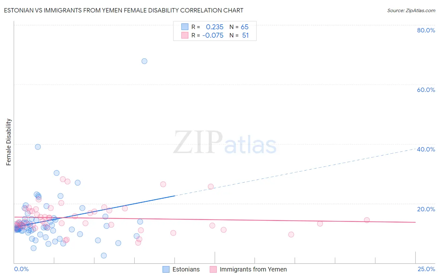 Estonian vs Immigrants from Yemen Female Disability