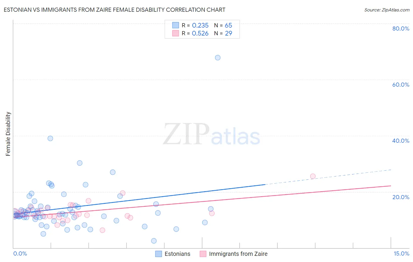 Estonian vs Immigrants from Zaire Female Disability