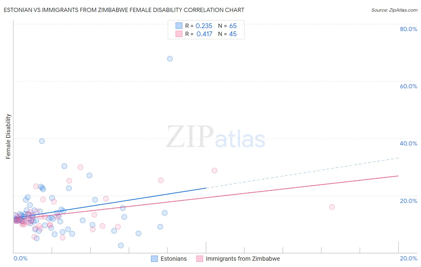 Estonian vs Immigrants from Zimbabwe Female Disability