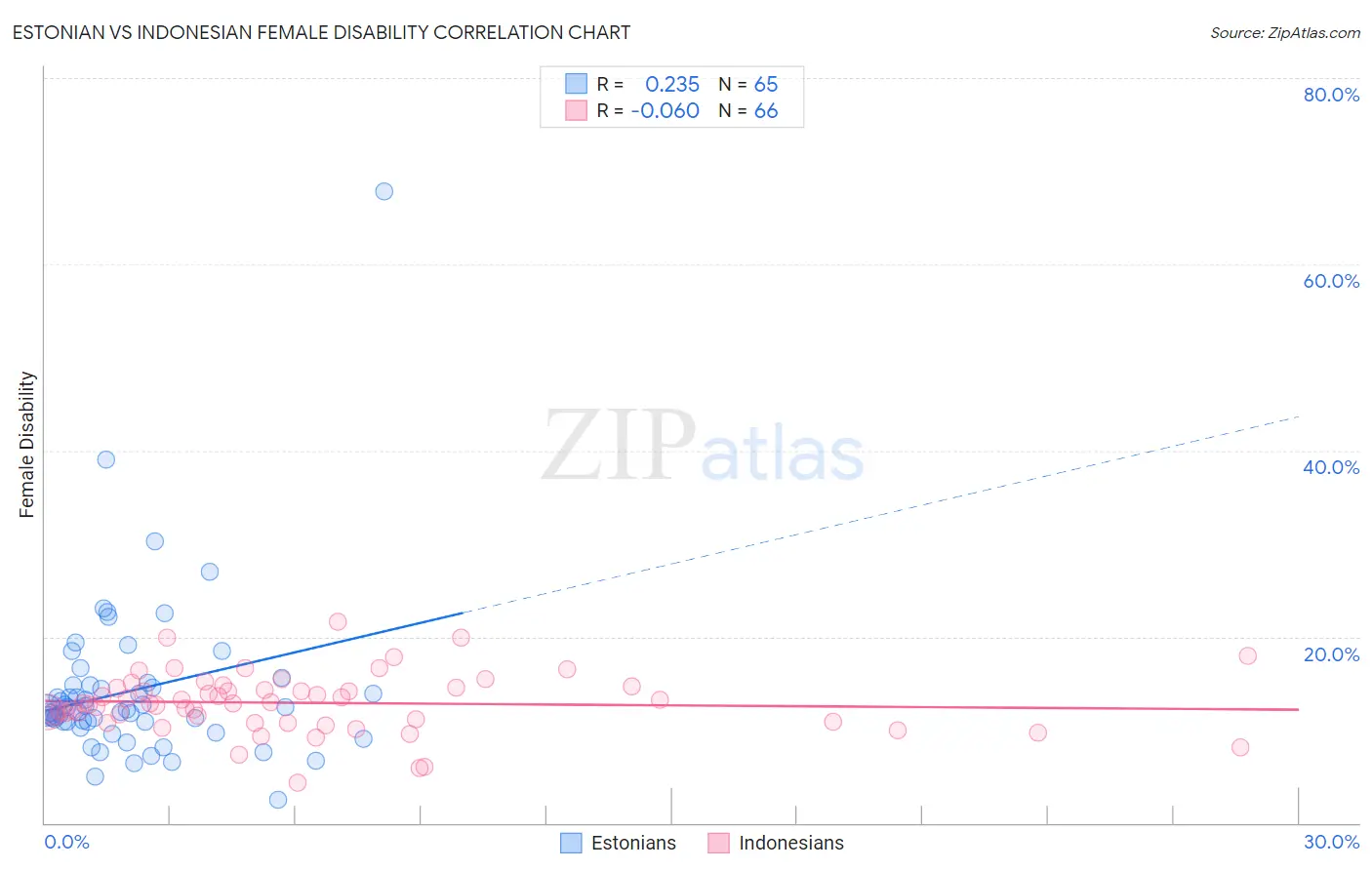 Estonian vs Indonesian Female Disability
