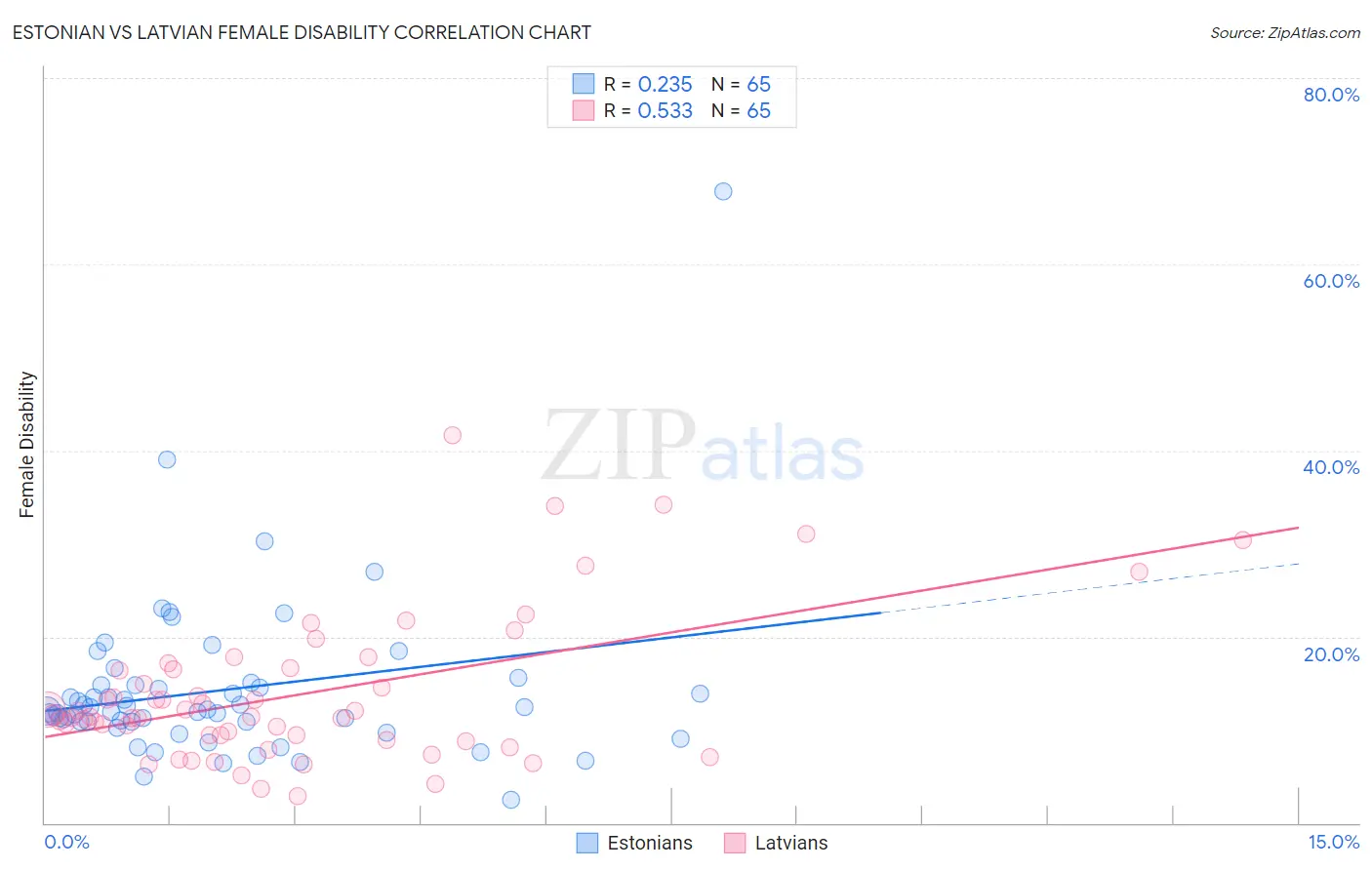 Estonian vs Latvian Female Disability