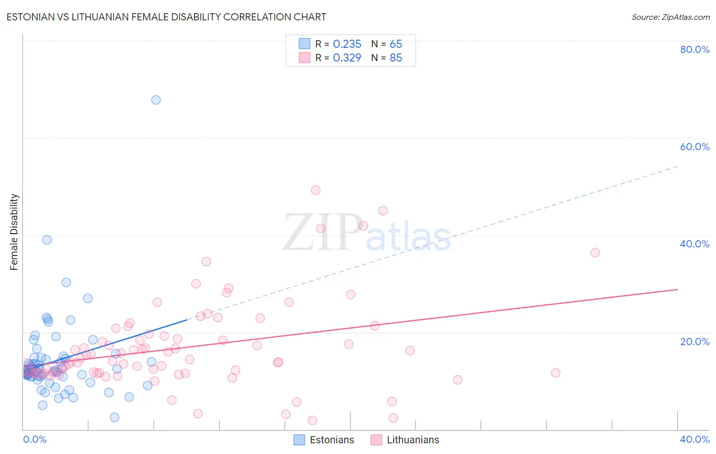 Estonian vs Lithuanian Female Disability