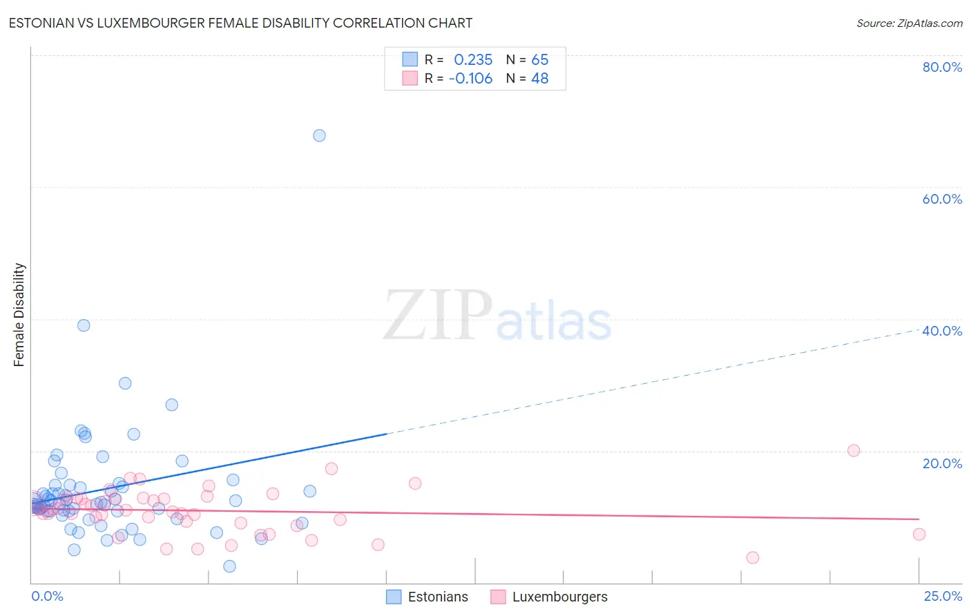 Estonian vs Luxembourger Female Disability