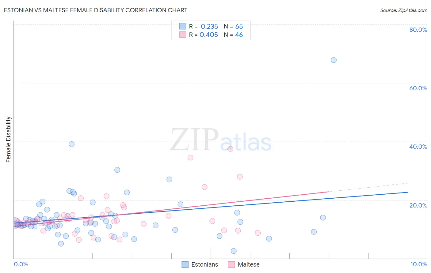 Estonian vs Maltese Female Disability