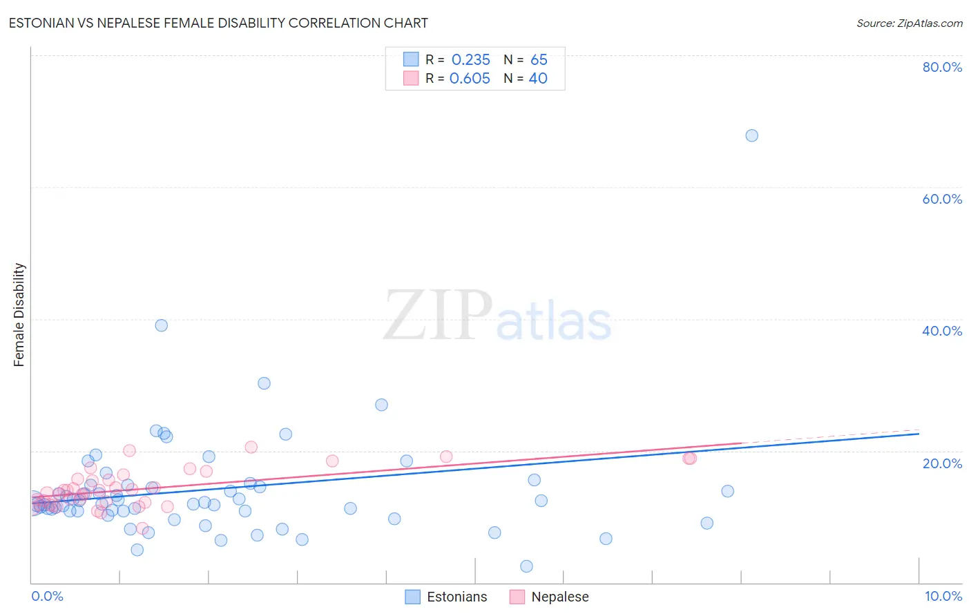 Estonian vs Nepalese Female Disability