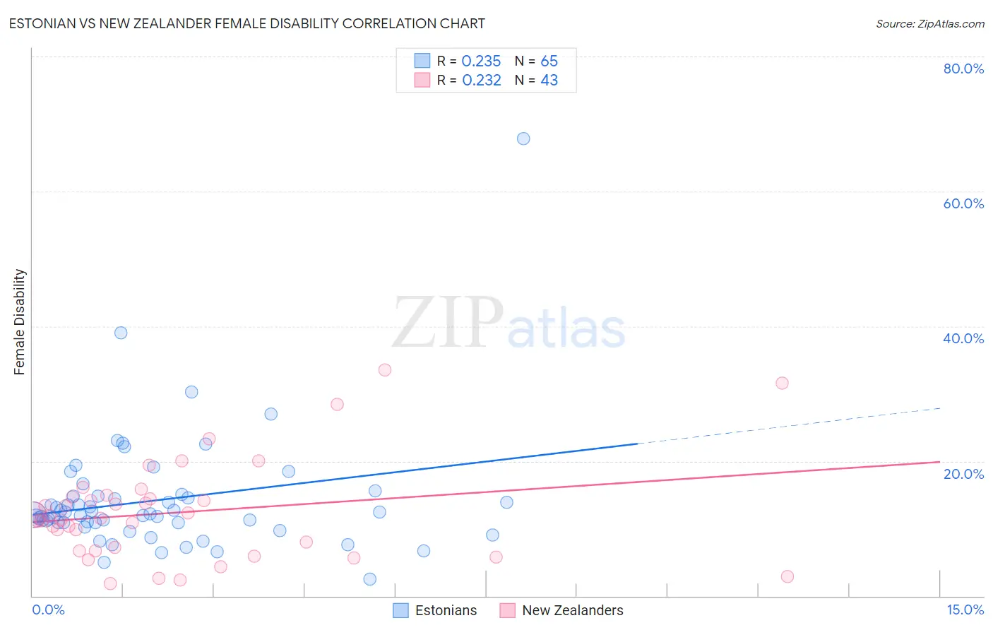 Estonian vs New Zealander Female Disability
