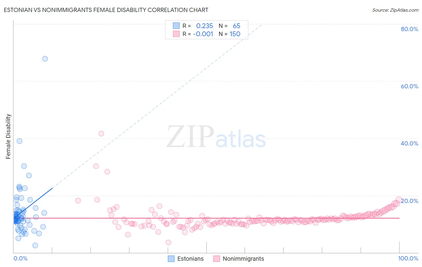 Estonian vs Nonimmigrants Female Disability