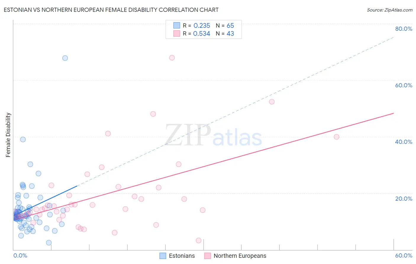 Estonian vs Northern European Female Disability