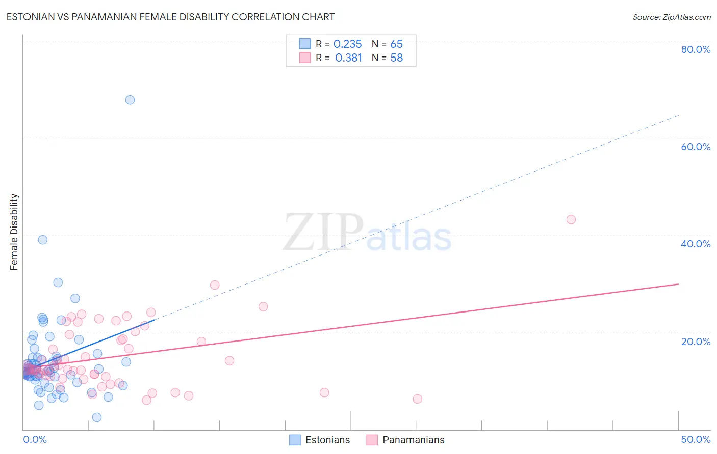 Estonian vs Panamanian Female Disability