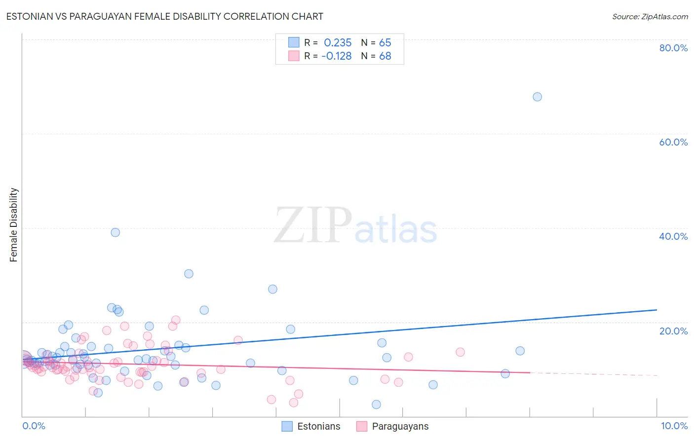 Estonian vs Paraguayan Female Disability
