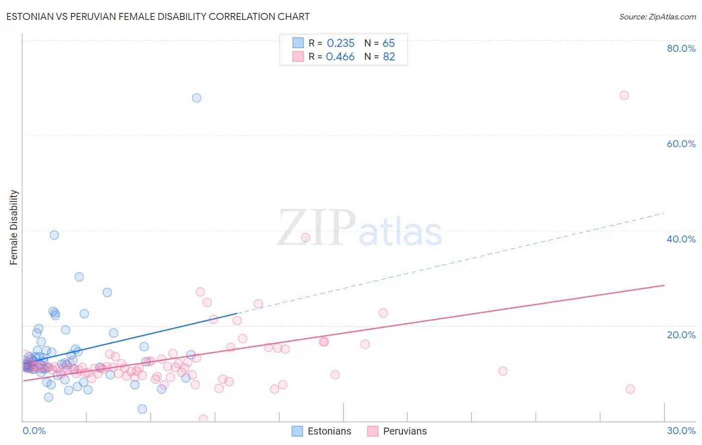 Estonian vs Peruvian Female Disability