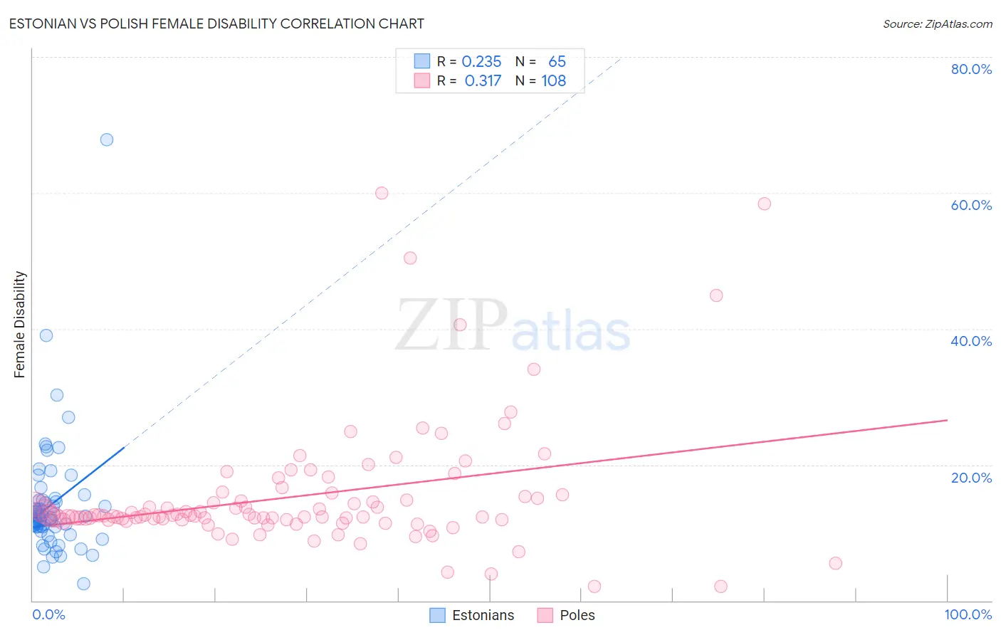 Estonian vs Polish Female Disability