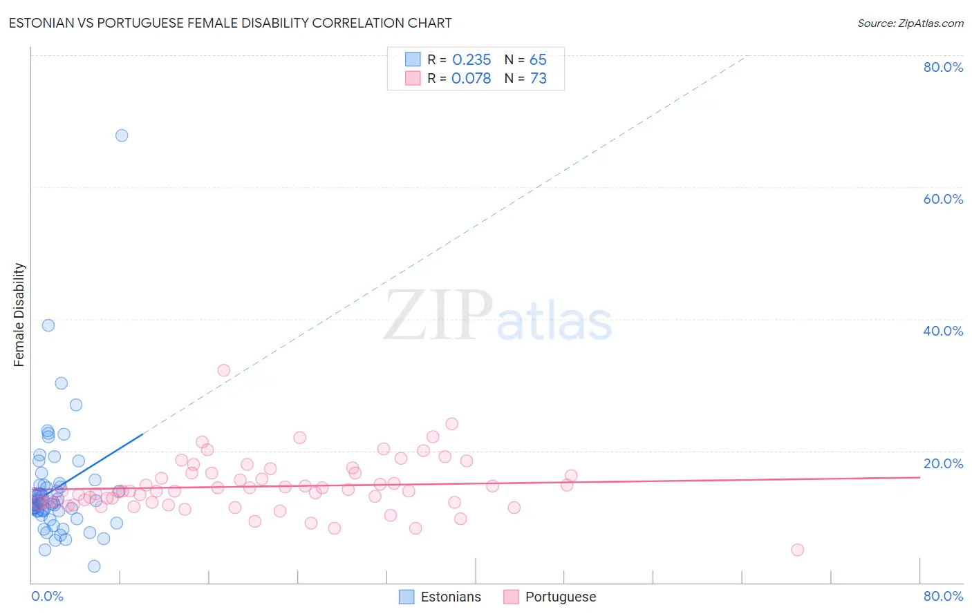 Estonian vs Portuguese Female Disability