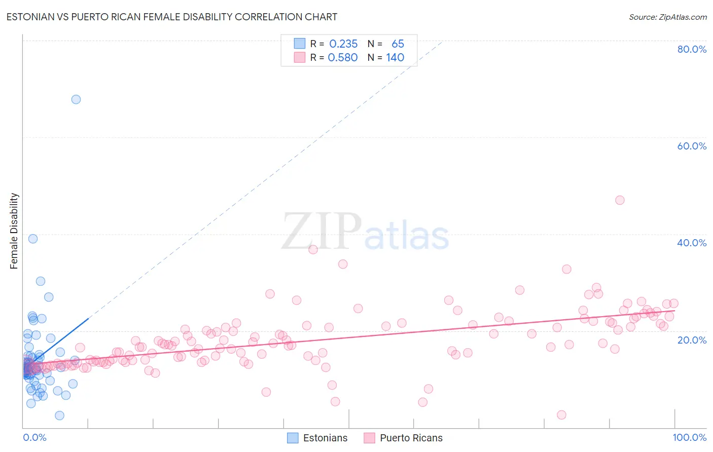 Estonian vs Puerto Rican Female Disability