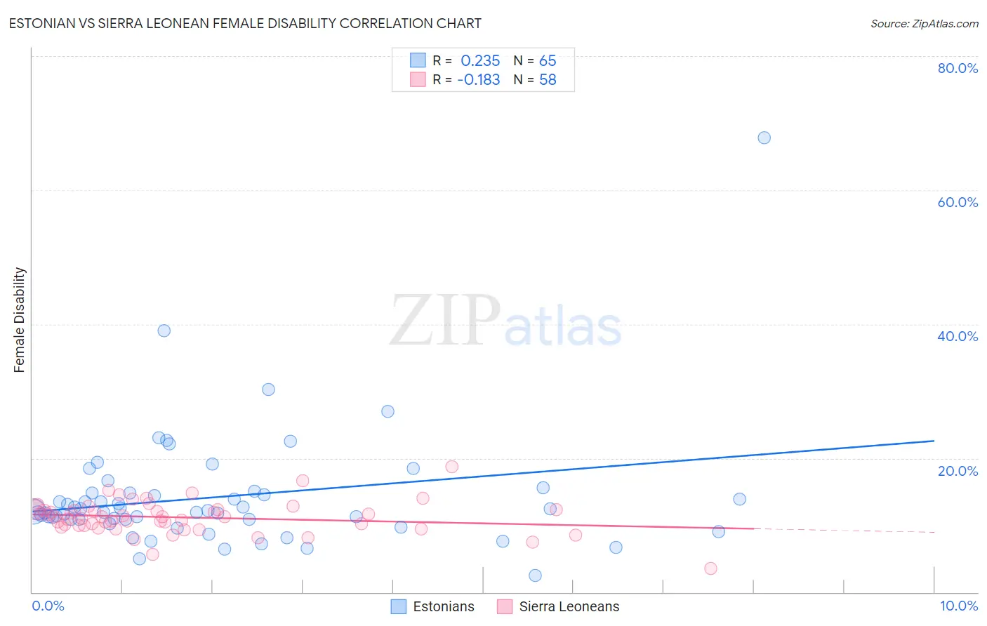 Estonian vs Sierra Leonean Female Disability