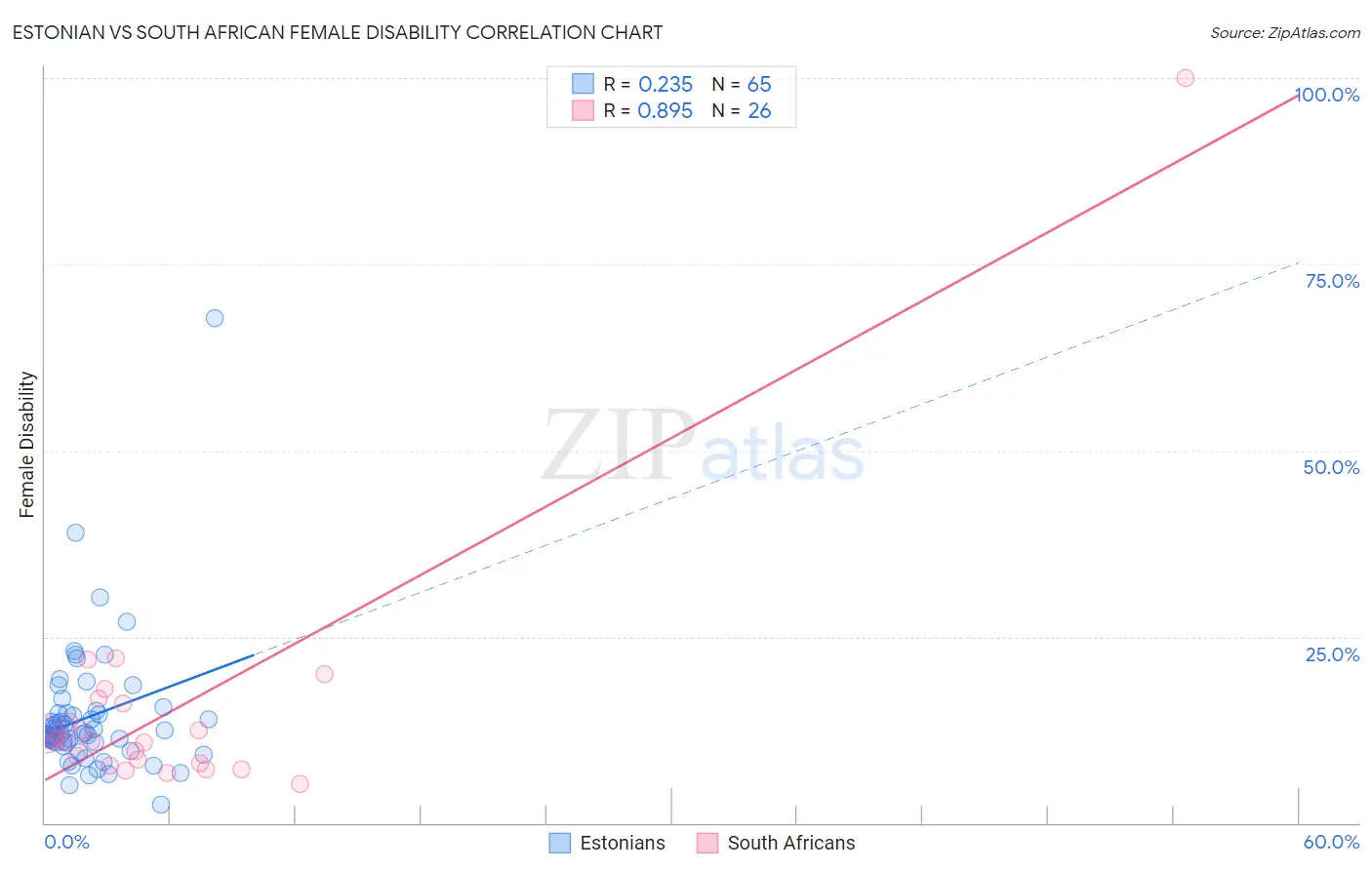 Estonian vs South African Female Disability