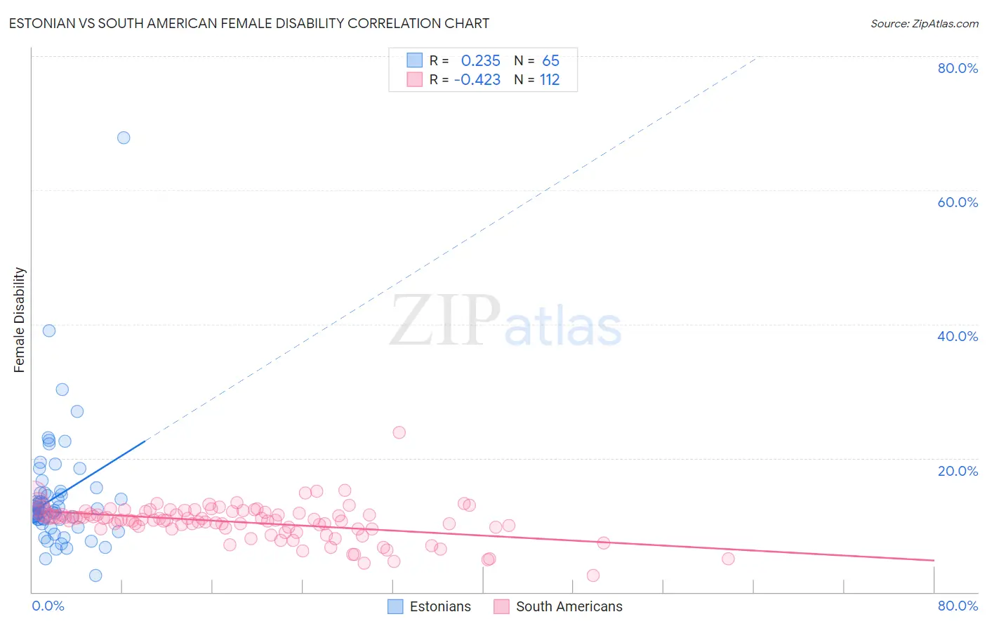 Estonian vs South American Female Disability