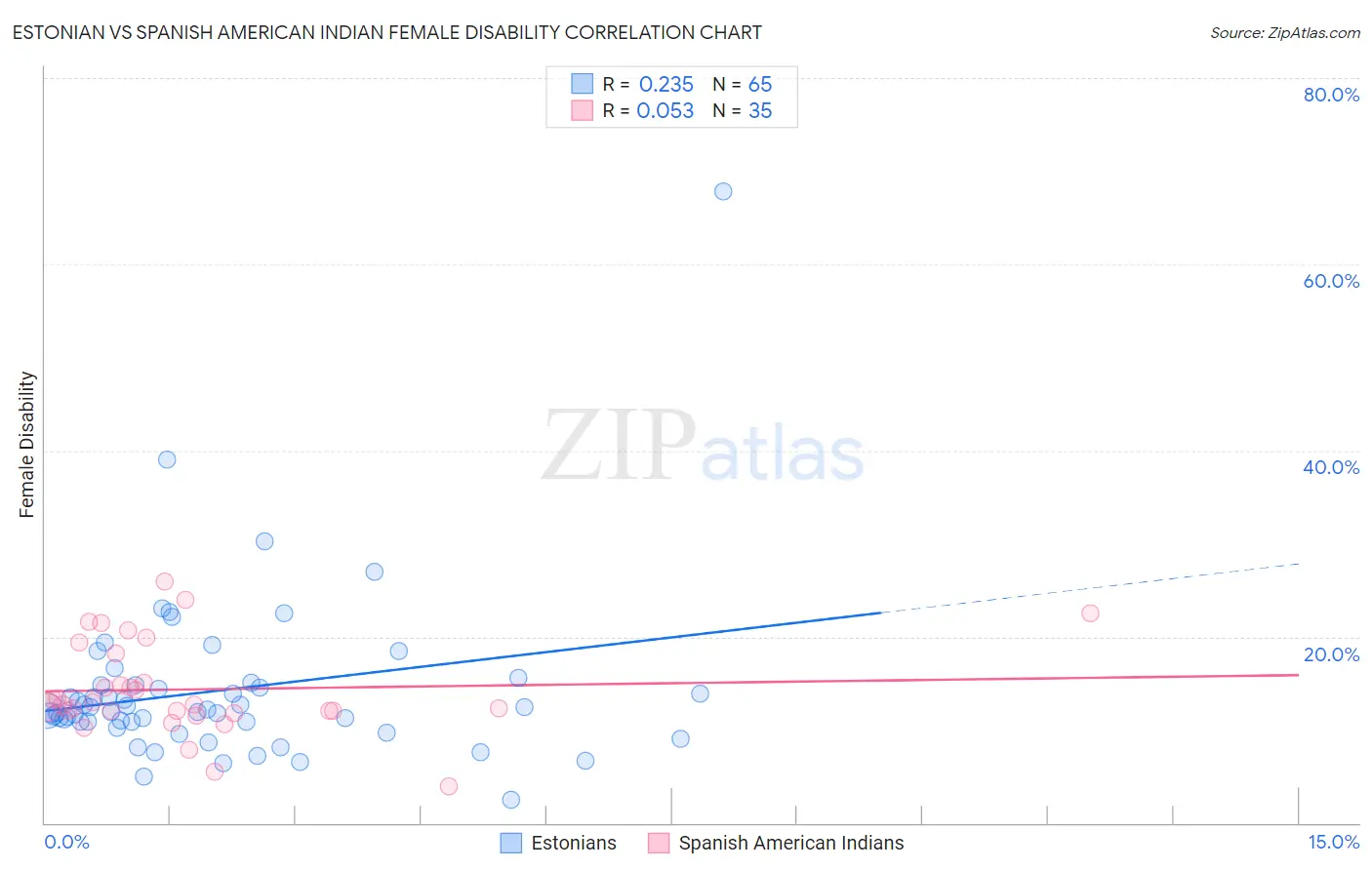 Estonian vs Spanish American Indian Female Disability