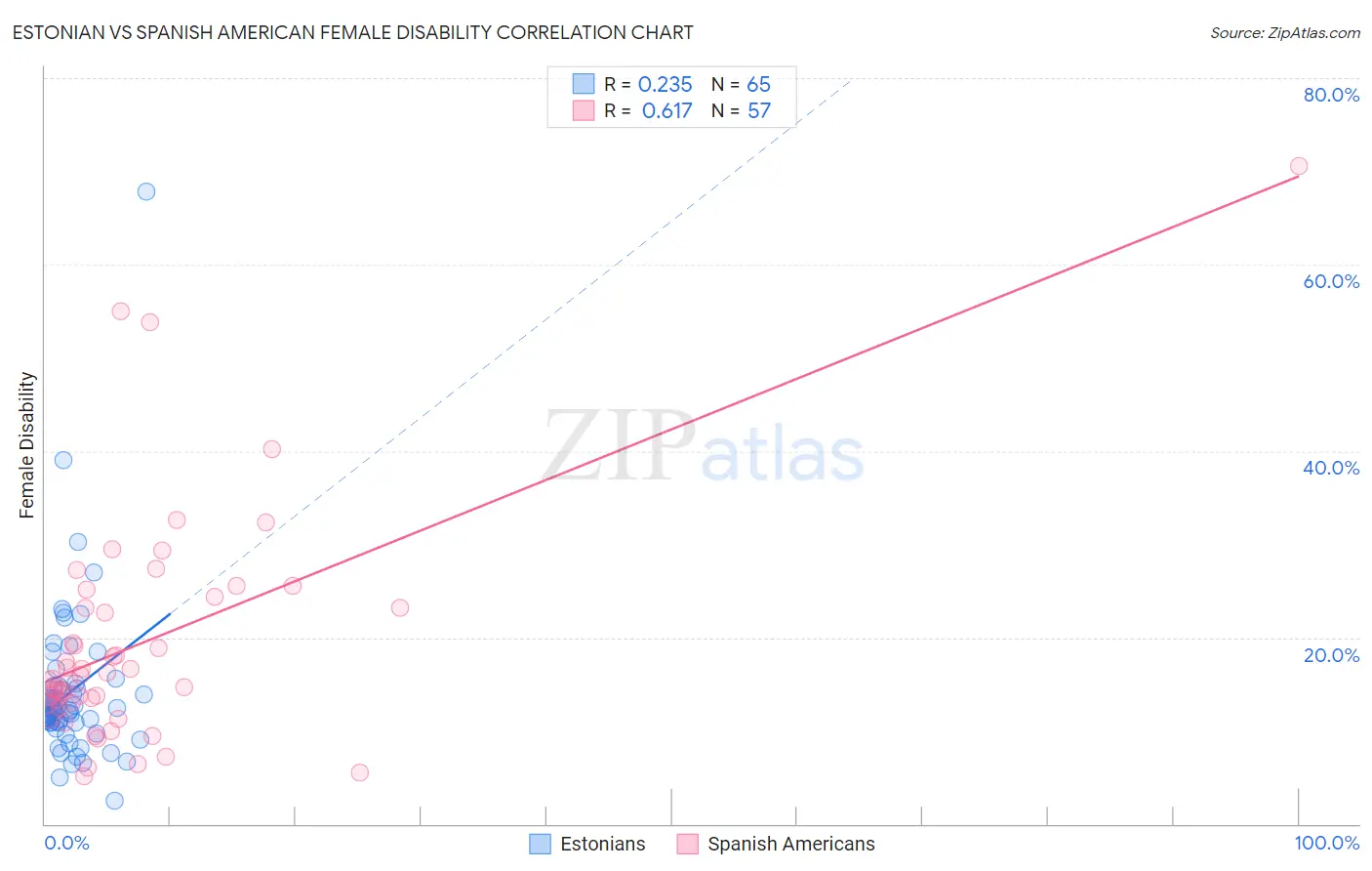 Estonian vs Spanish American Female Disability