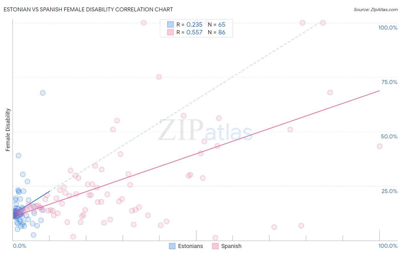 Estonian vs Spanish Female Disability