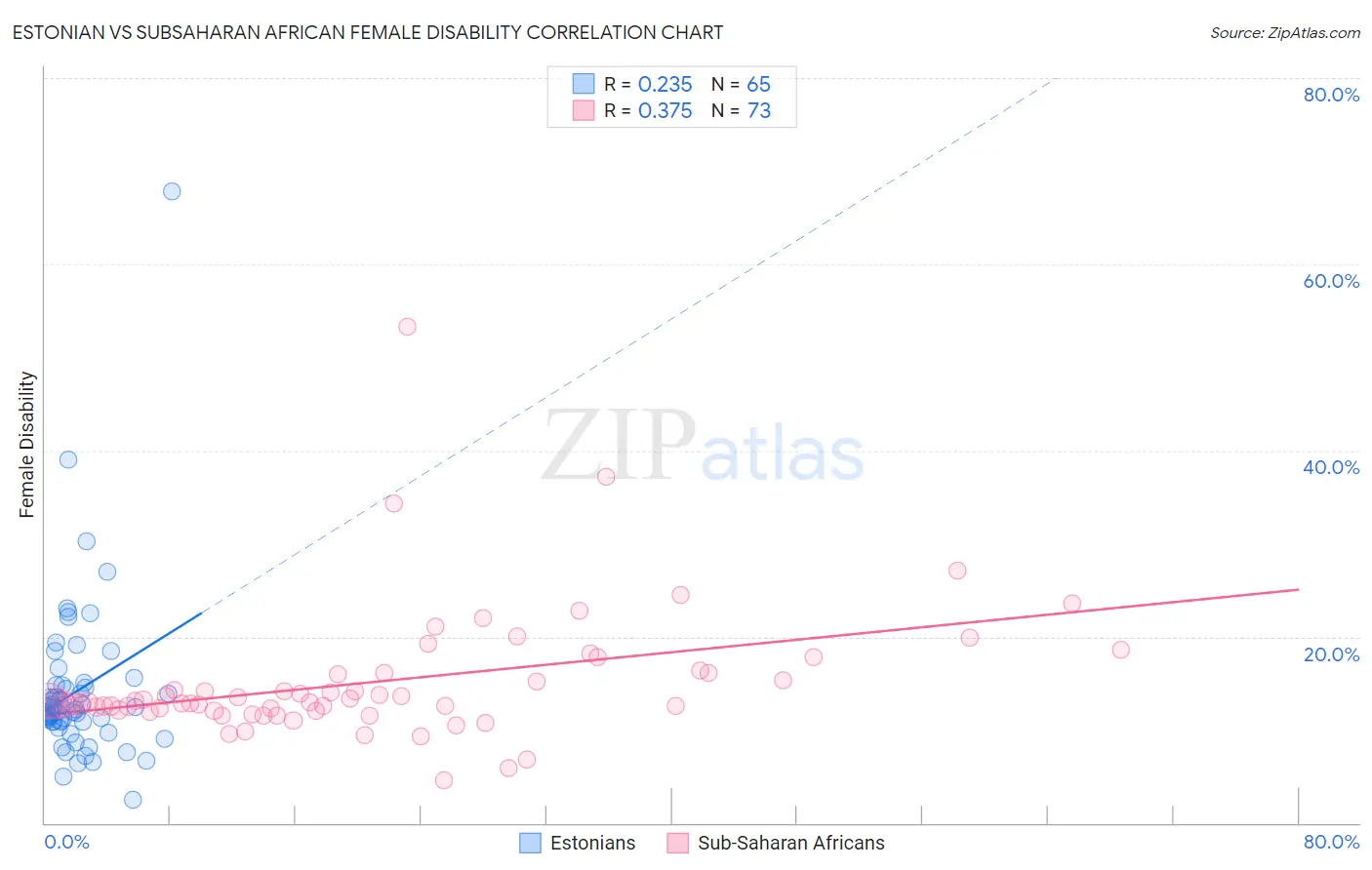 Estonian vs Subsaharan African Female Disability