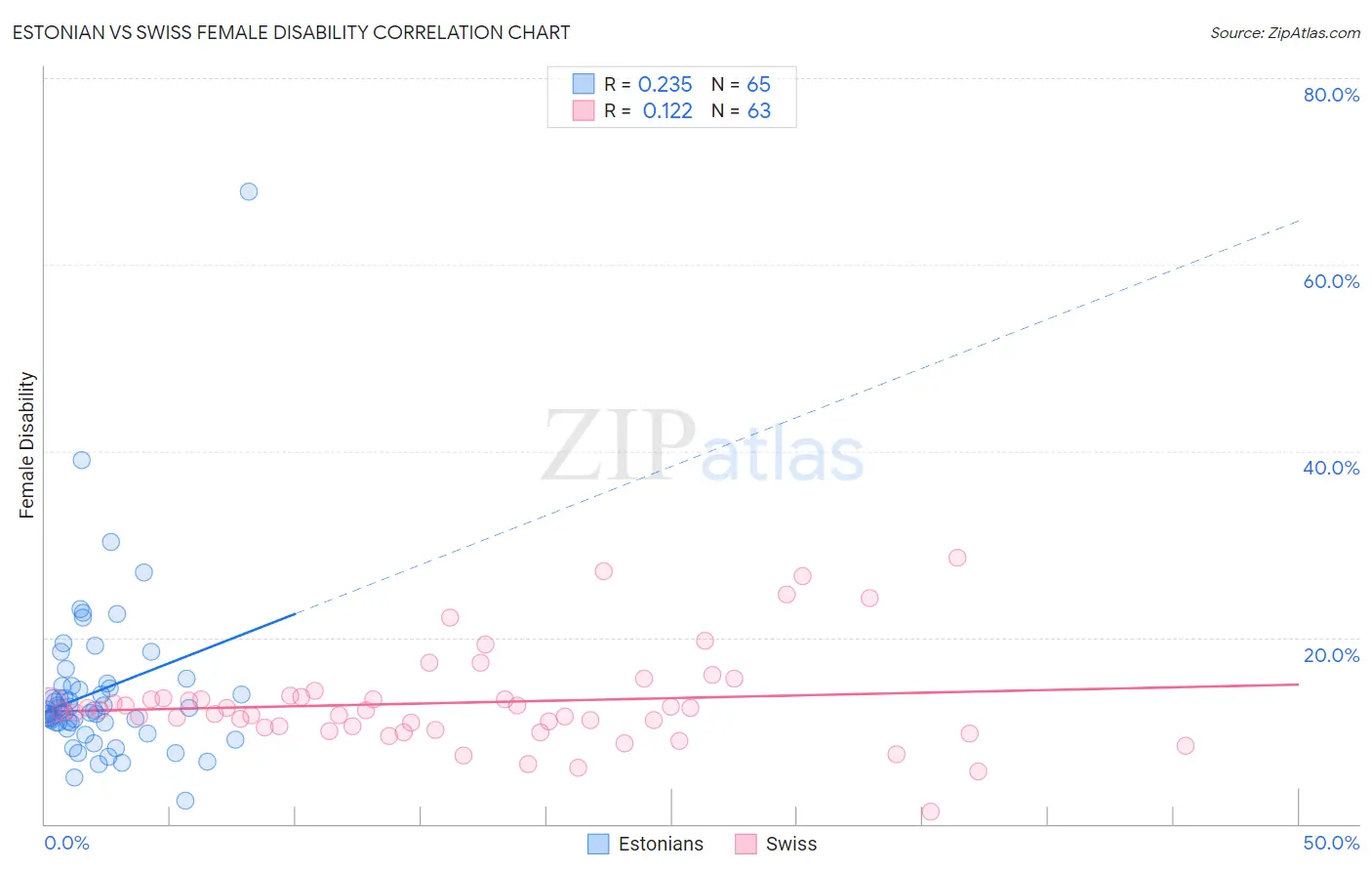 Estonian vs Swiss Female Disability