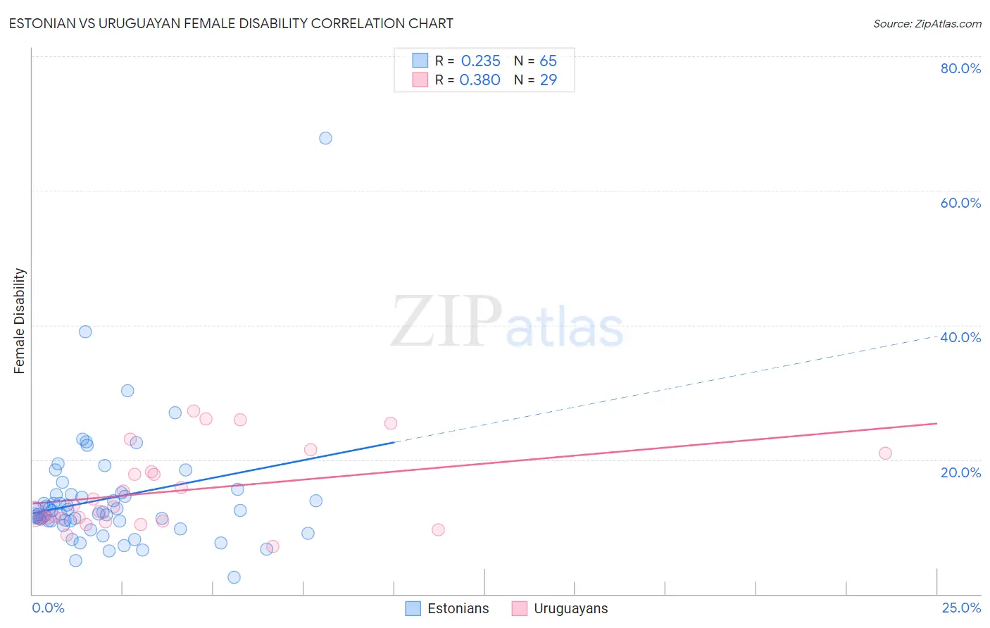 Estonian vs Uruguayan Female Disability