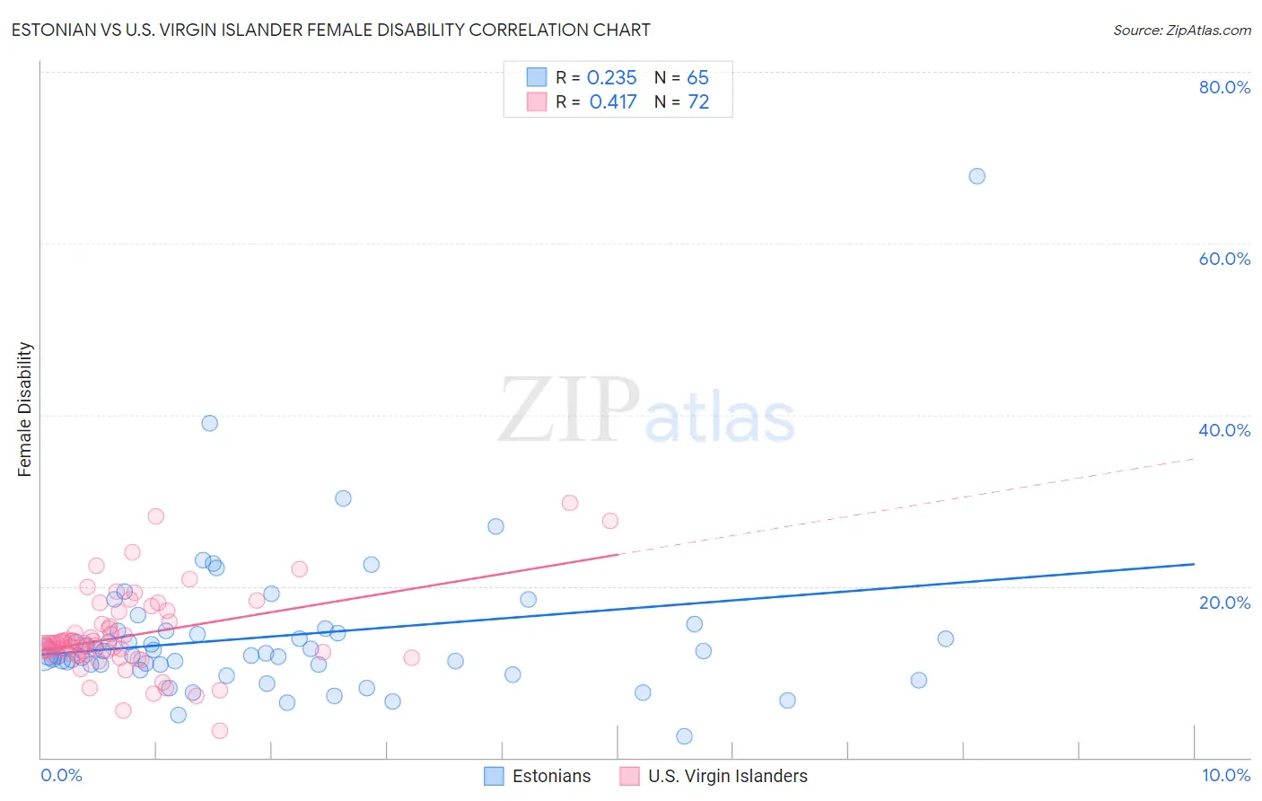 Estonian vs U.S. Virgin Islander Female Disability