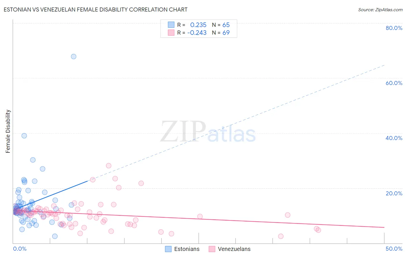 Estonian vs Venezuelan Female Disability