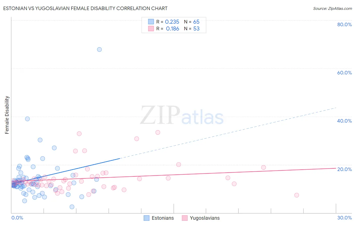 Estonian vs Yugoslavian Female Disability