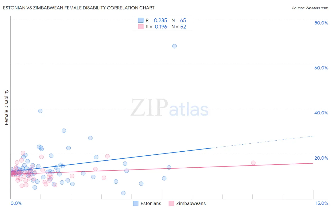 Estonian vs Zimbabwean Female Disability