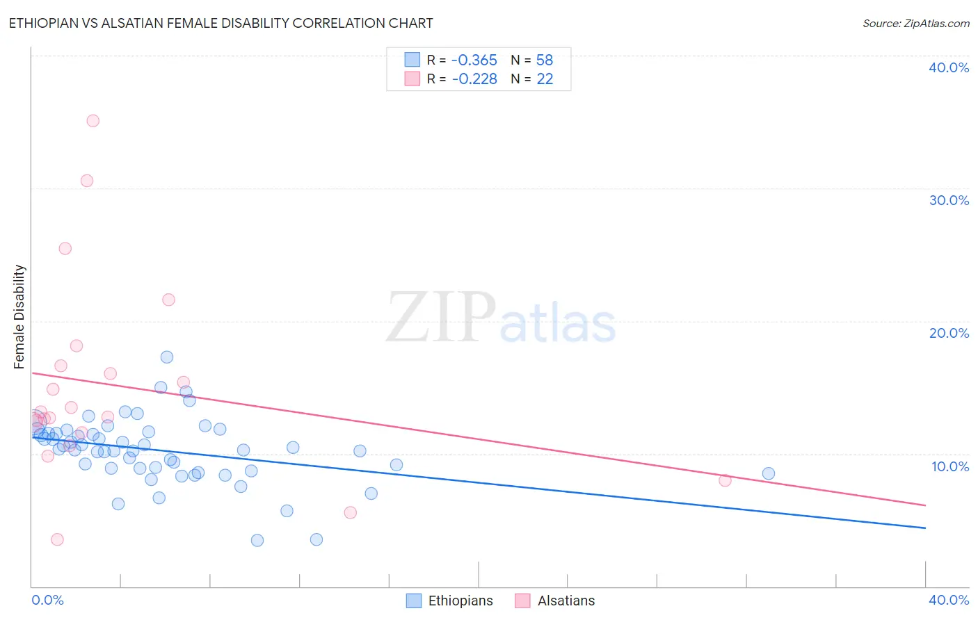 Ethiopian vs Alsatian Female Disability