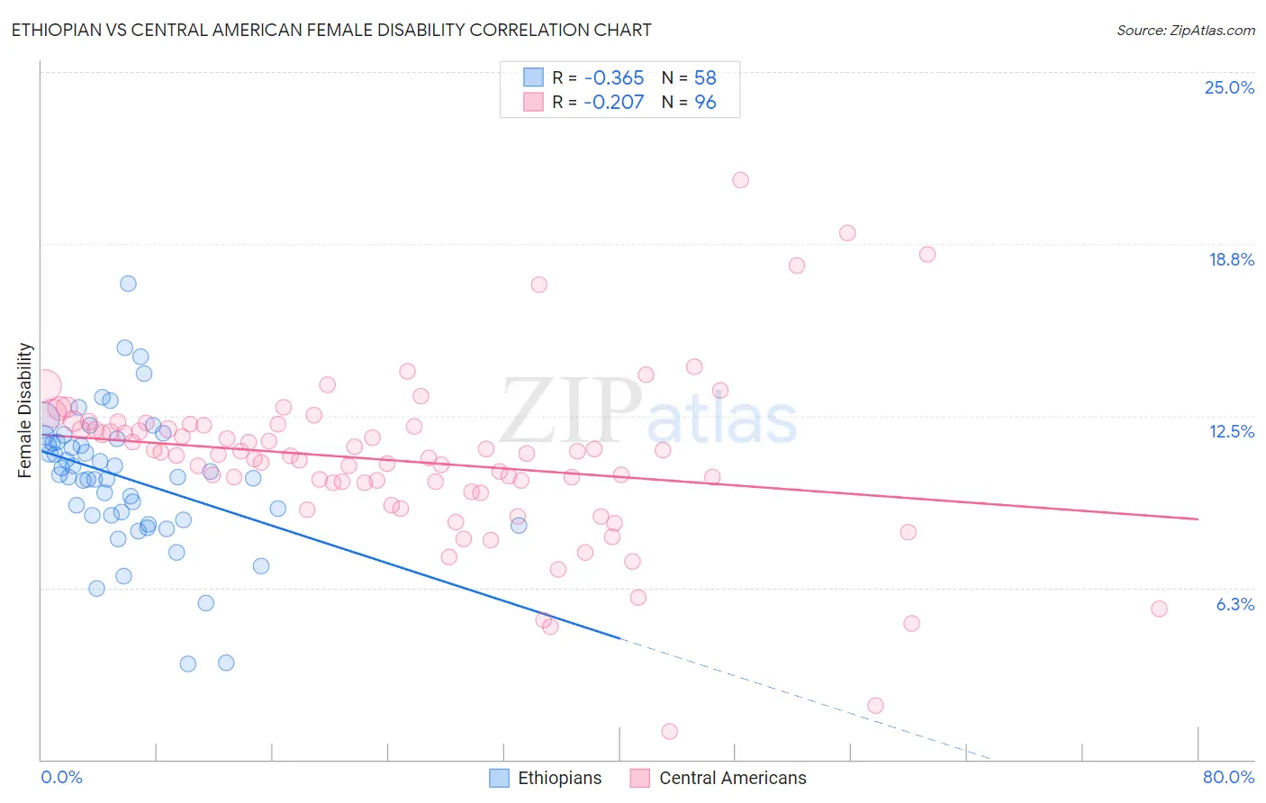 Ethiopian vs Central American Female Disability