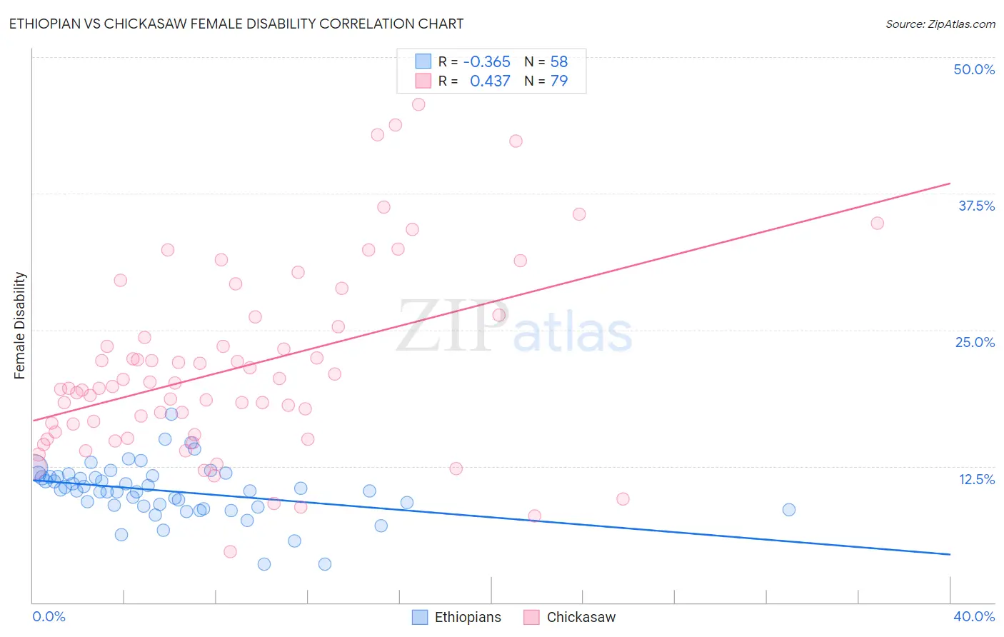 Ethiopian vs Chickasaw Female Disability