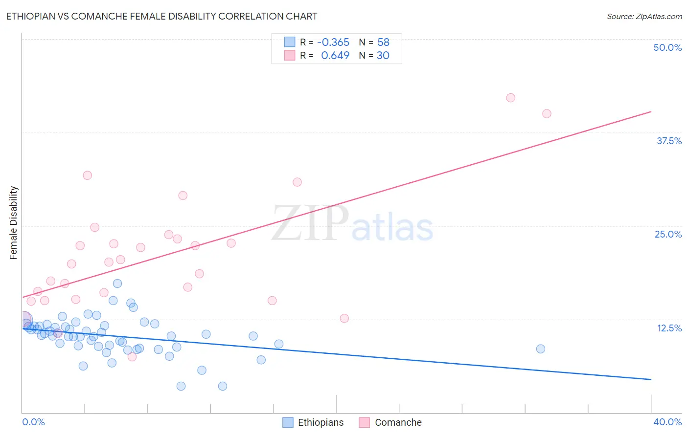 Ethiopian vs Comanche Female Disability