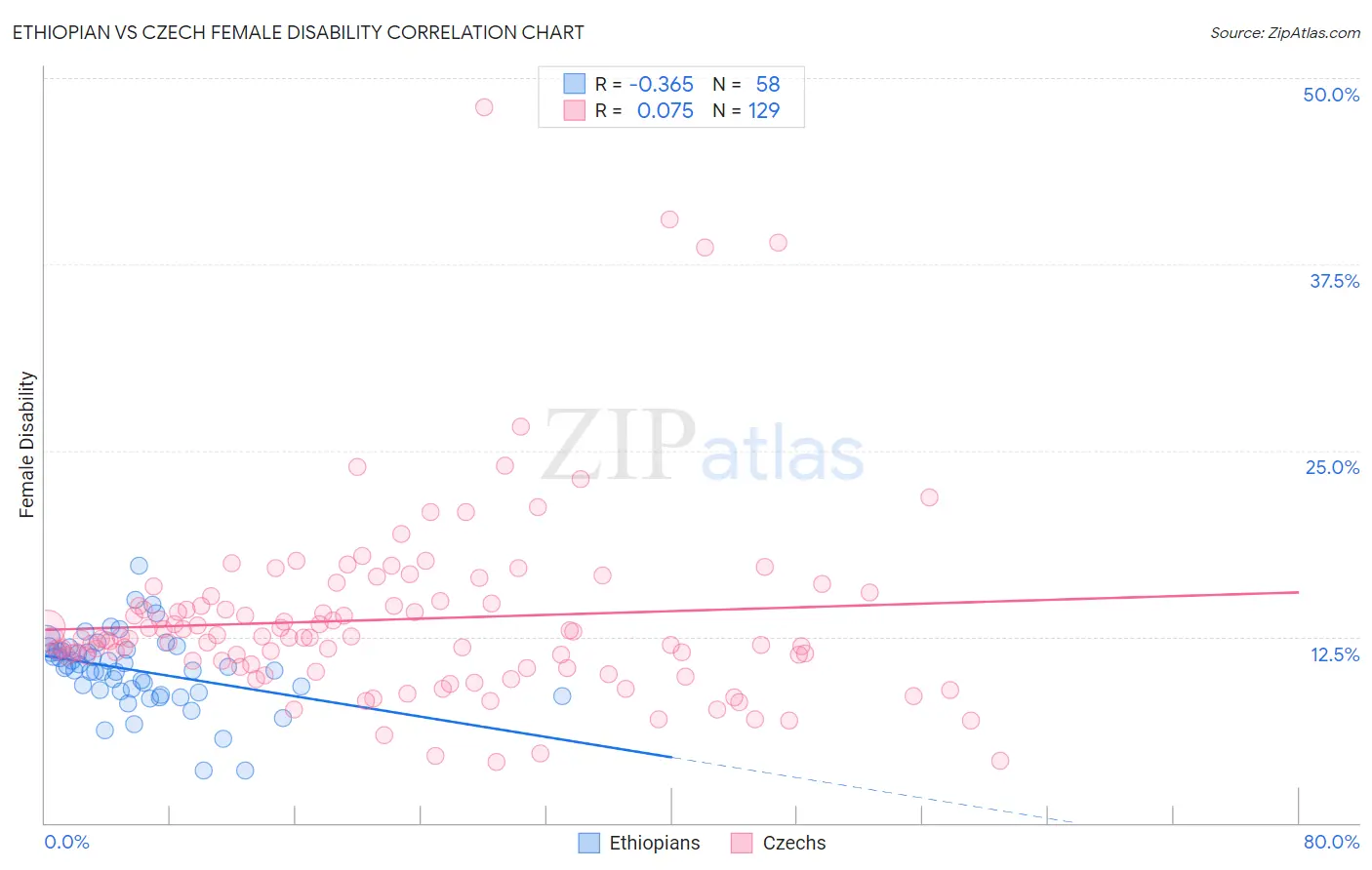 Ethiopian vs Czech Female Disability