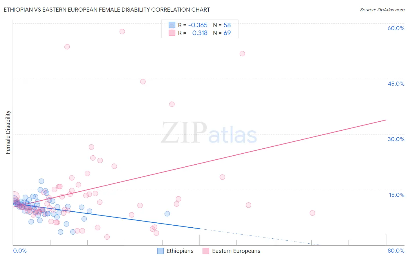 Ethiopian vs Eastern European Female Disability