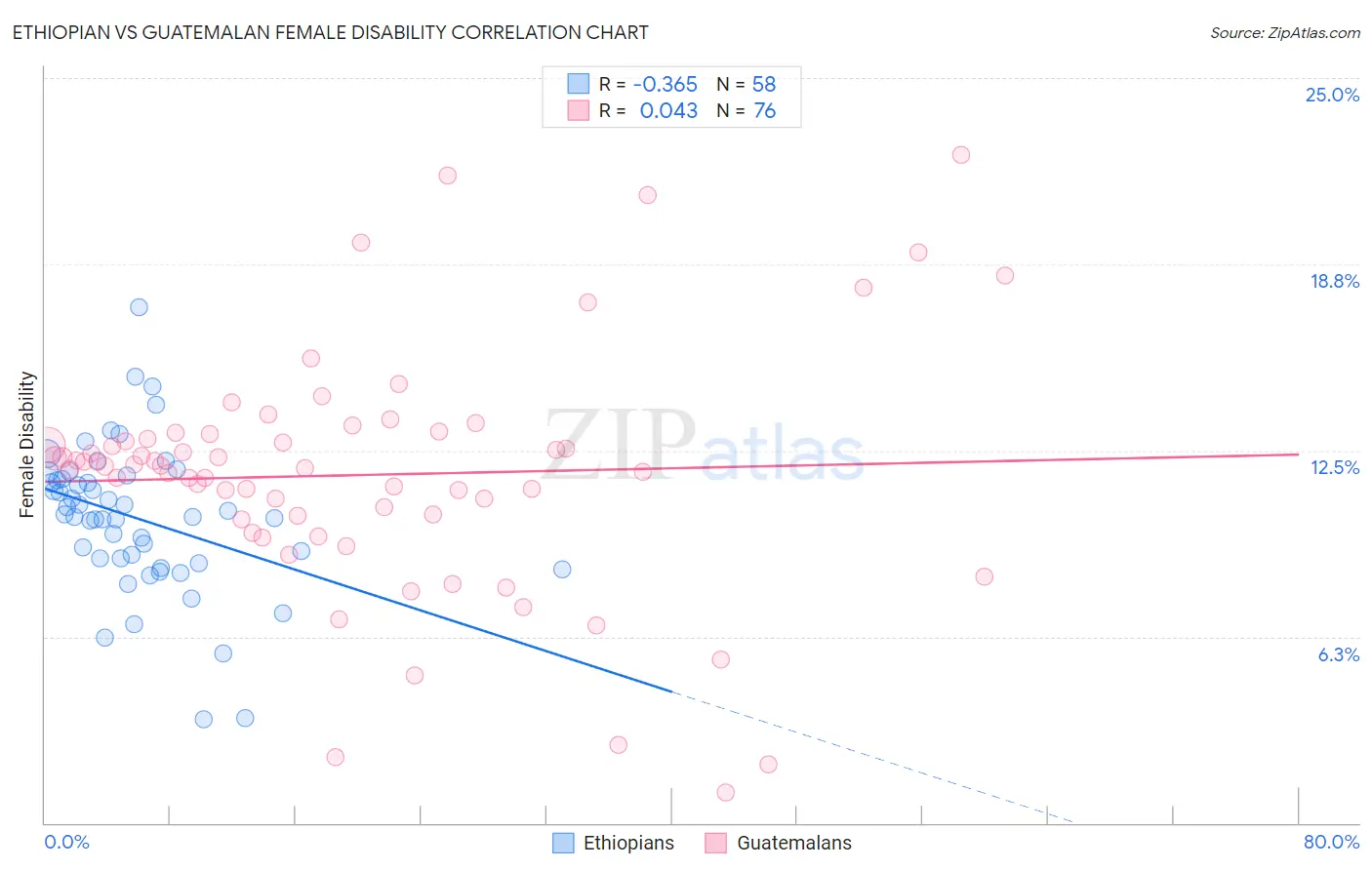 Ethiopian vs Guatemalan Female Disability
