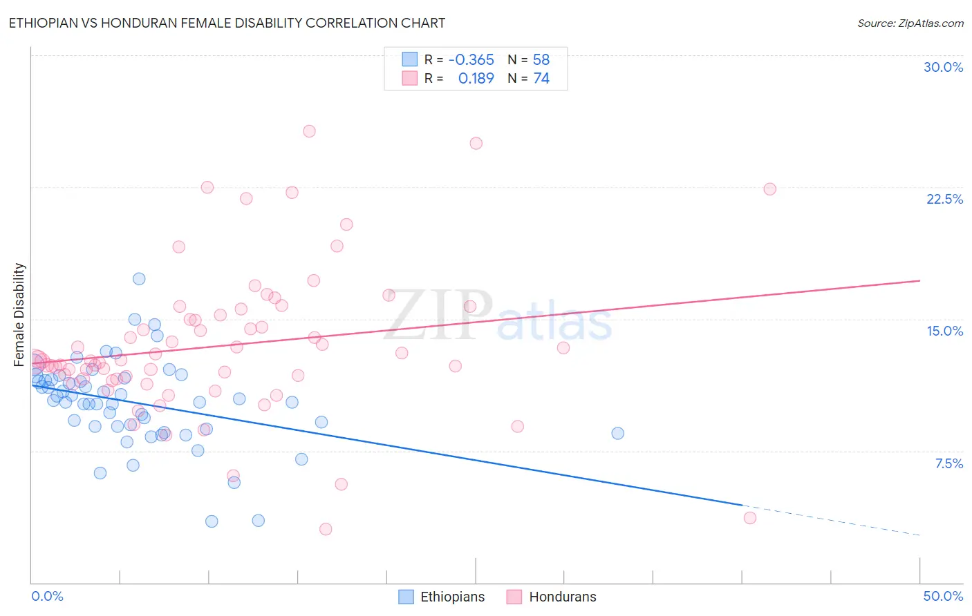 Ethiopian vs Honduran Female Disability