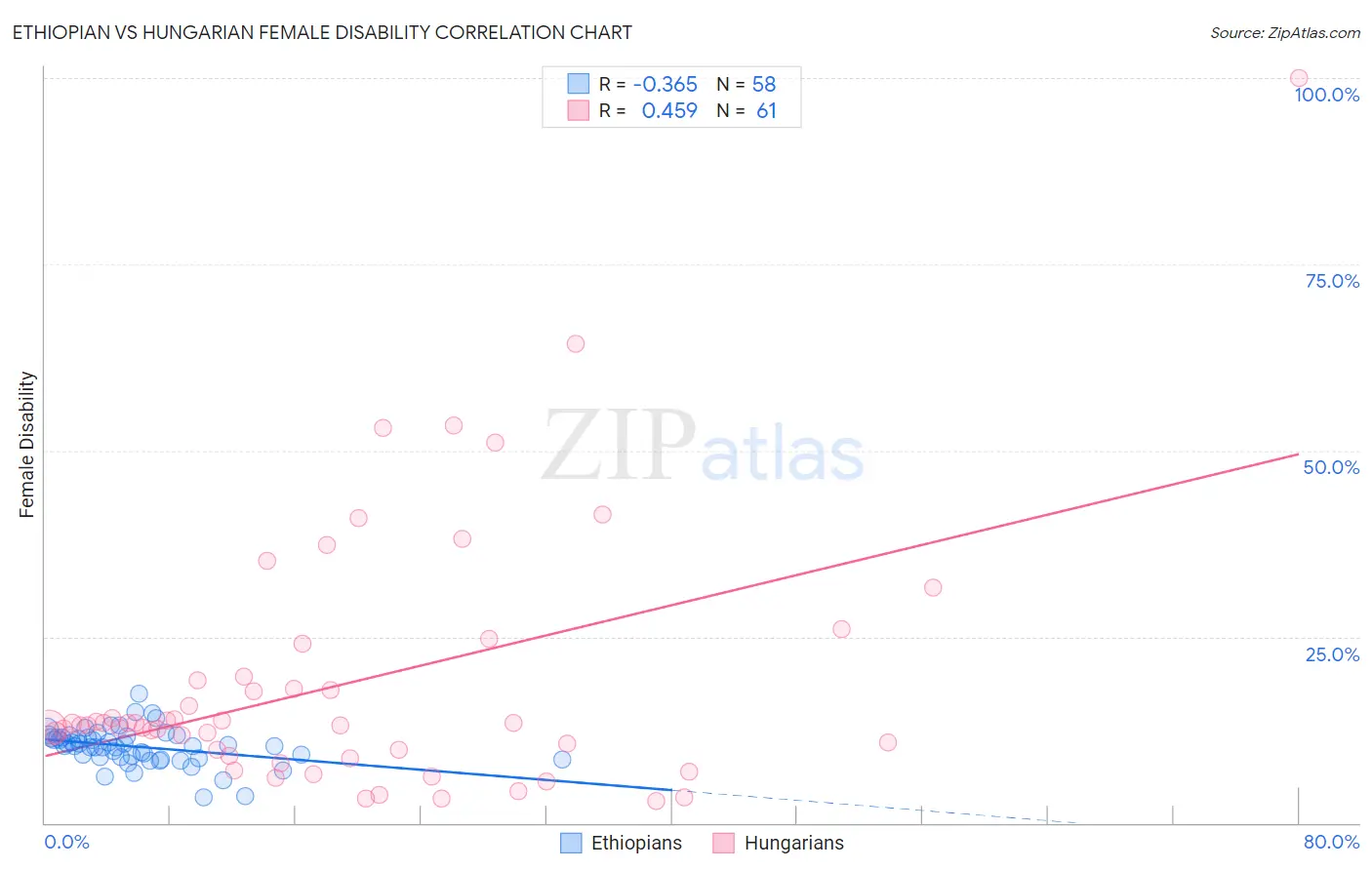 Ethiopian vs Hungarian Female Disability