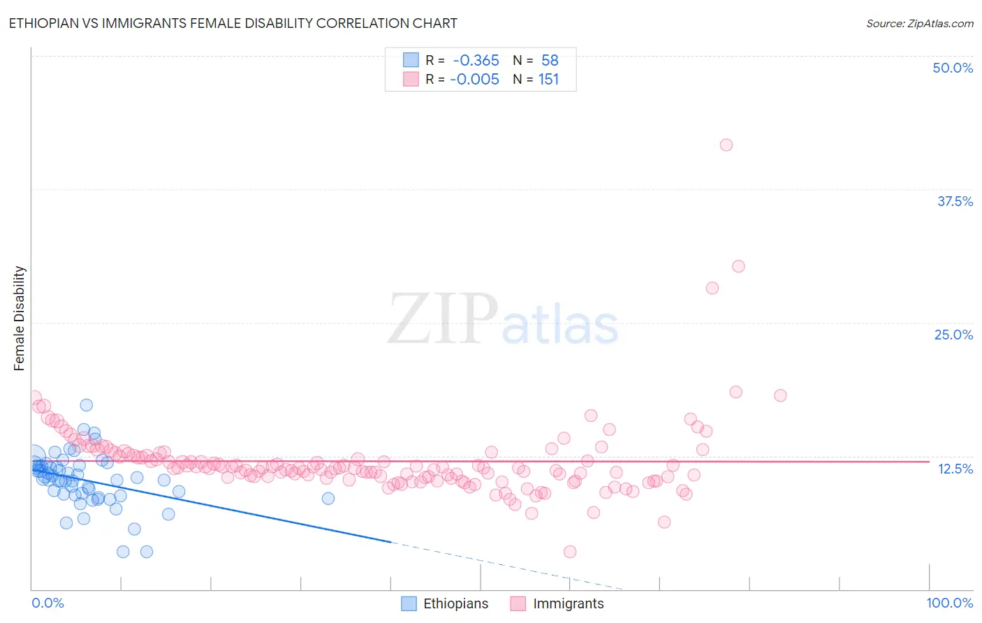 Ethiopian vs Immigrants Female Disability