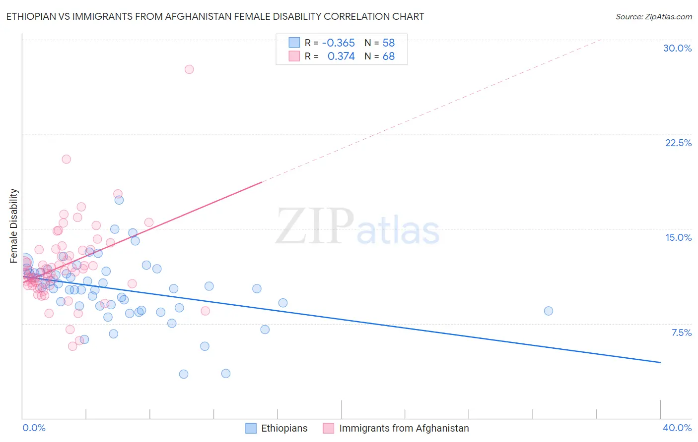 Ethiopian vs Immigrants from Afghanistan Female Disability