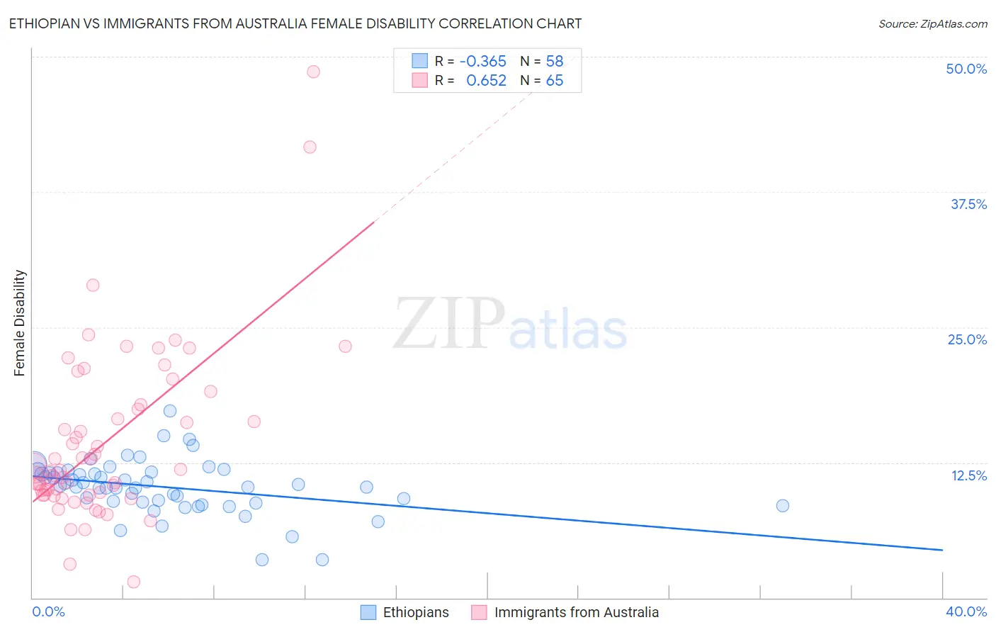 Ethiopian vs Immigrants from Australia Female Disability